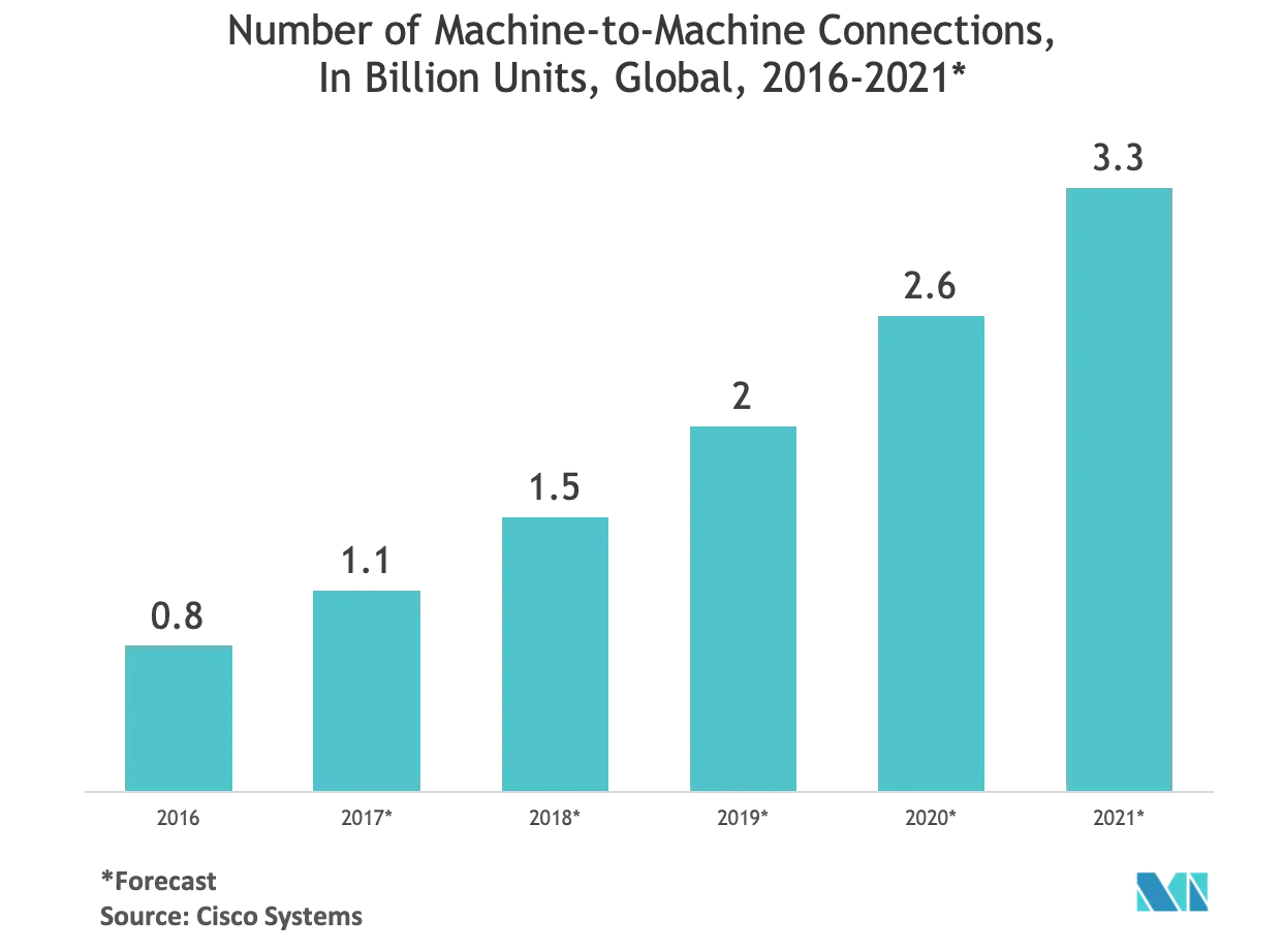 IoT Middleware Market Forecast