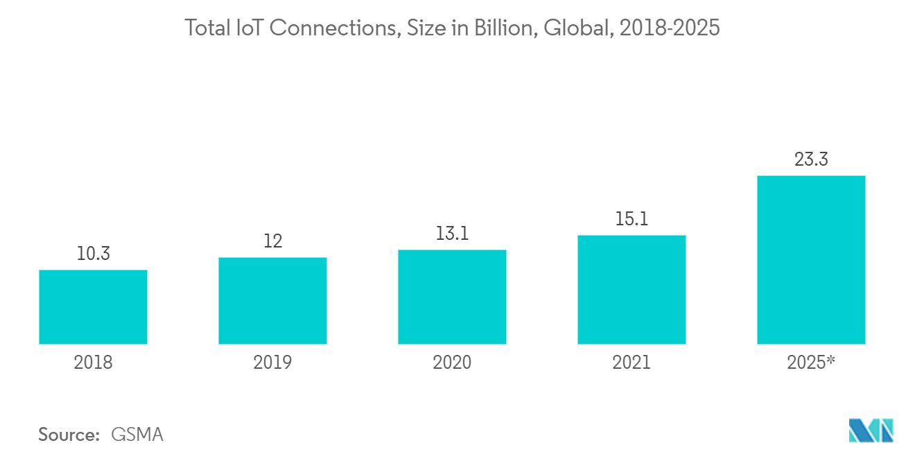 IoT Professional Services Market Total IoT Connections, Size in Billion, Global, 2018-2025* ​