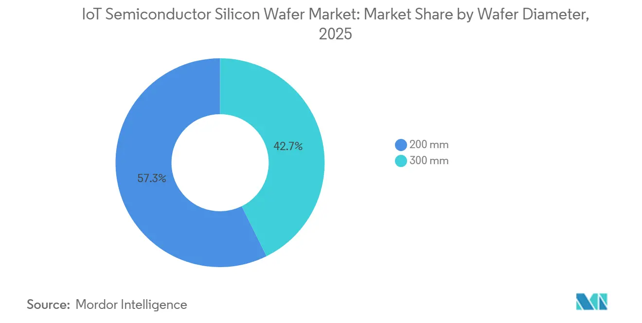 IoT Semiconductor Silicon Wafer Market: Market Share by Wafer Diameter
