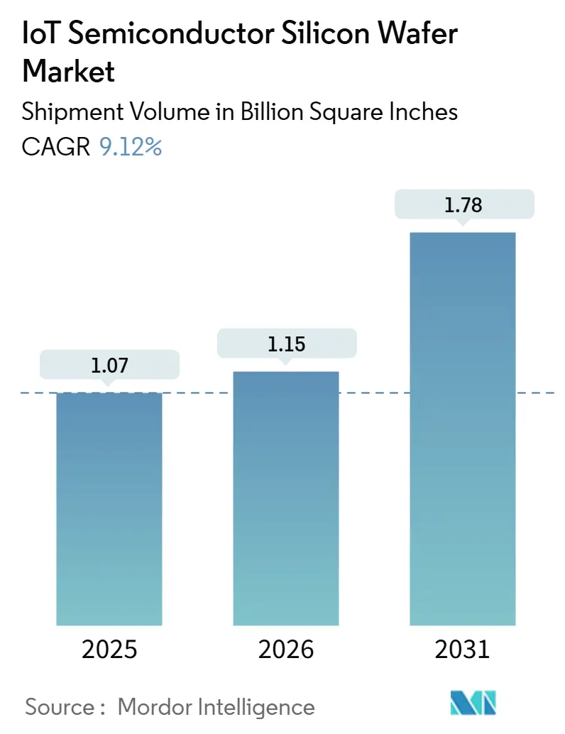 IoT Semiconductor Silicon Wafer Market Summary