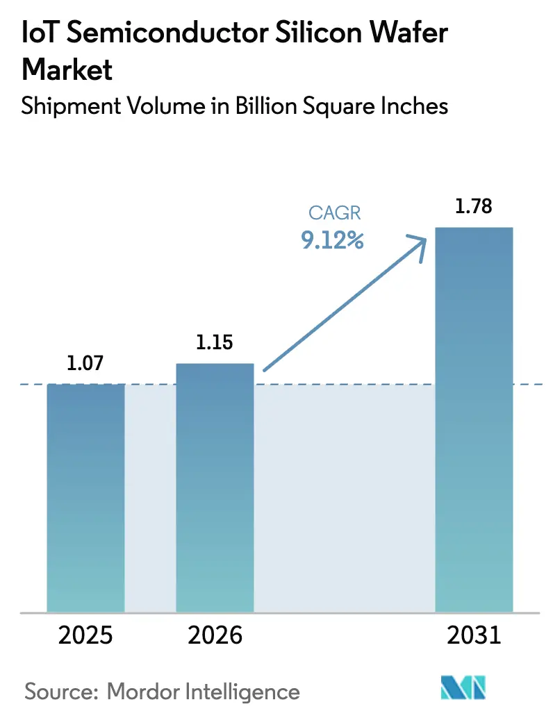 IoT Semiconductor Silicon Wafer Market Summary