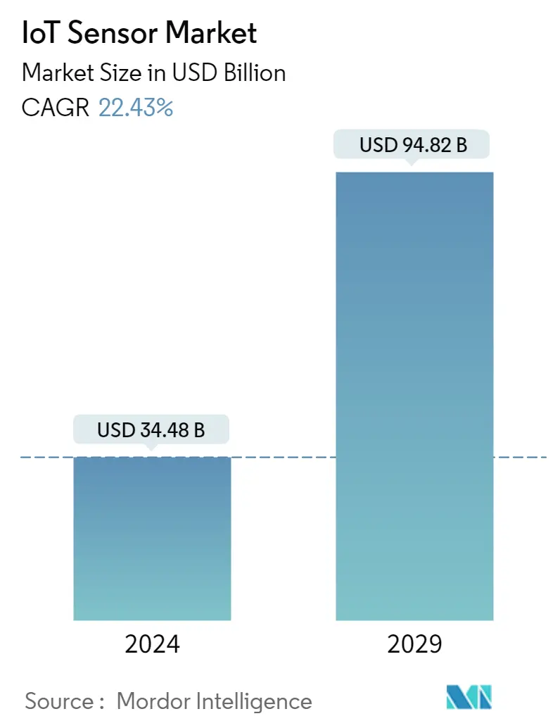 Resumo do mercado de sensores IOT