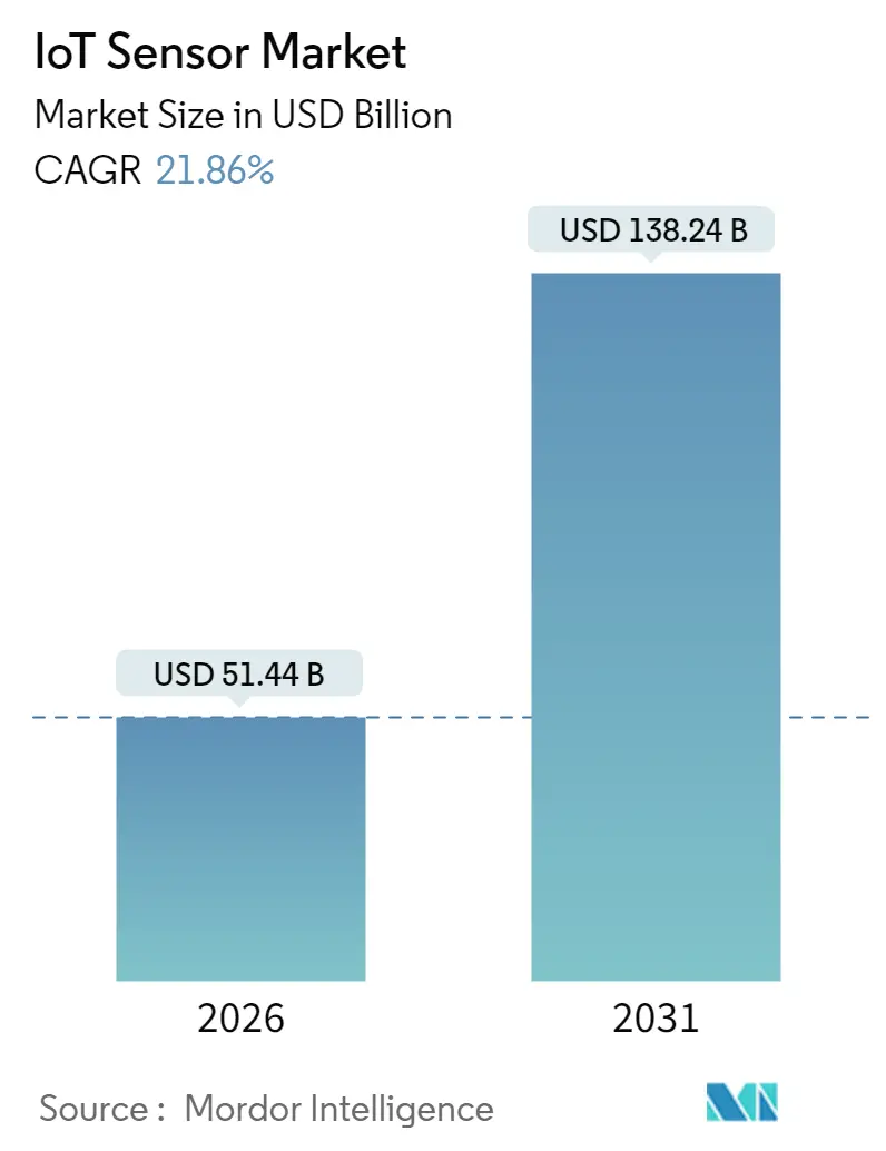 IoT Sensor Market (2025 - 2030)
