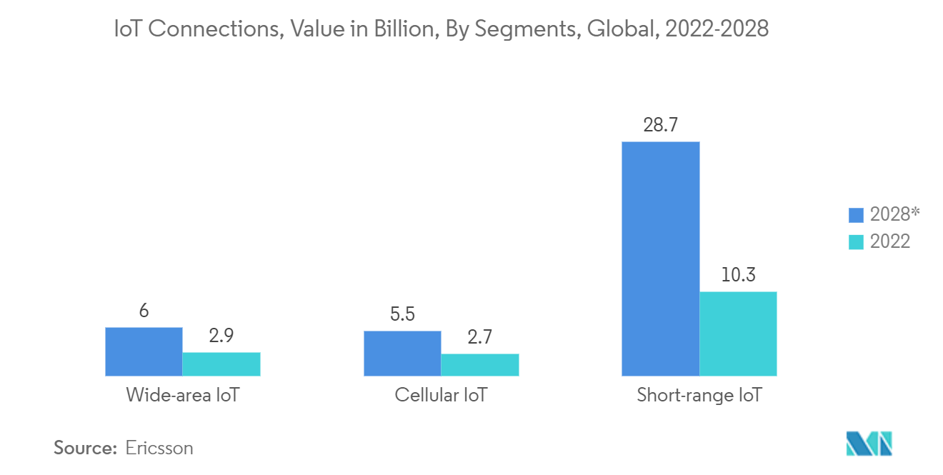 IoTテスト市場：loTコネクション、金額（億ドル）、セグメント別、世界、2022-2028年