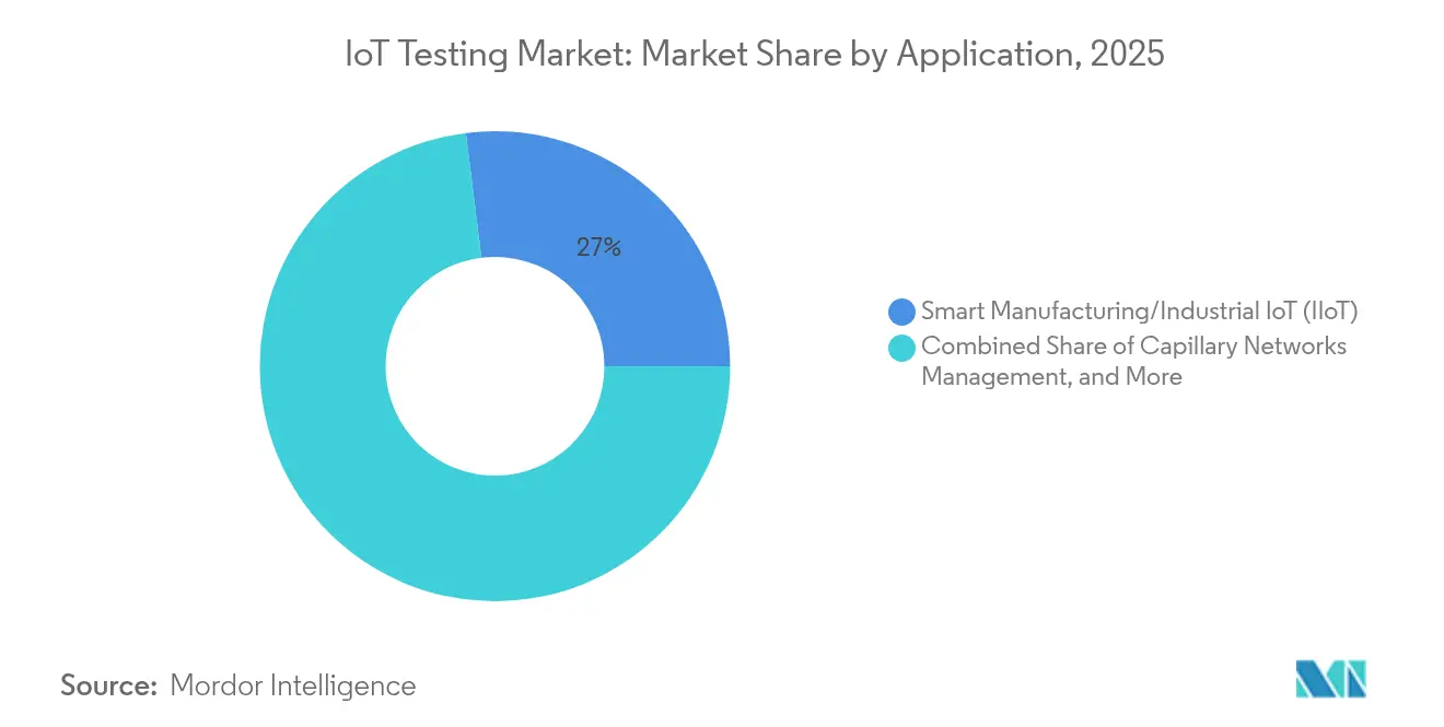 IoT Testing Market: Market Share by Application, 2025