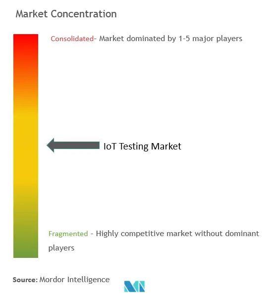 Concentración del mercado de pruebas de IoT