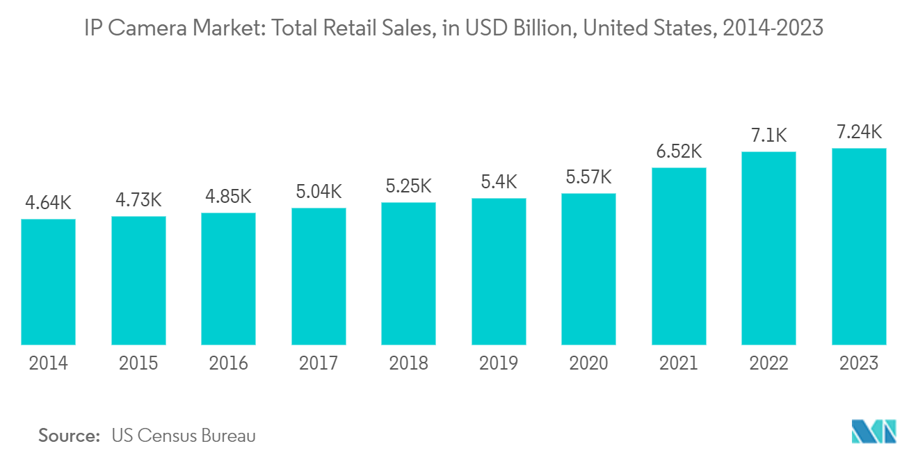 IP Camera Market: Total Retail Sales, in USD Billion, United States, 2014-2023