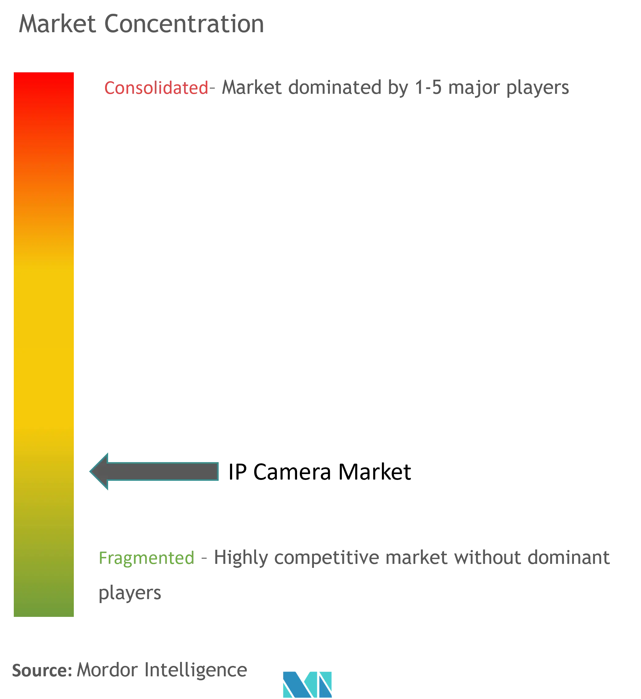 IP Camera Market Concentration