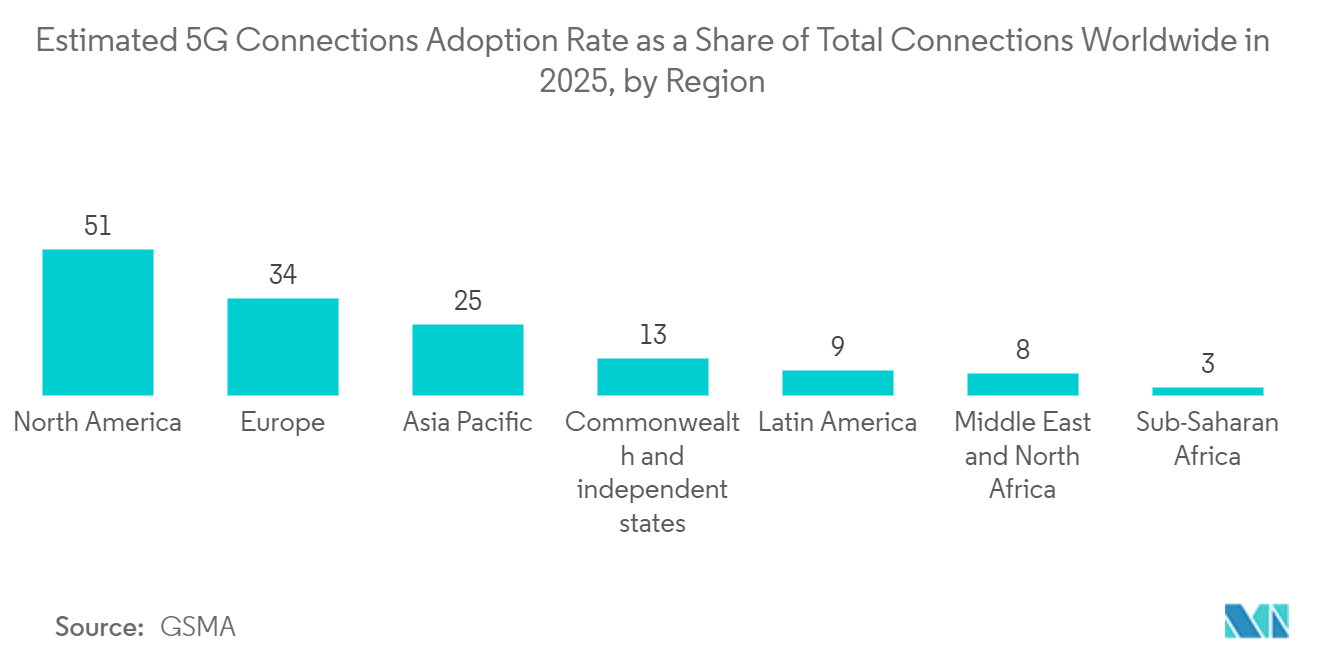 Mercado de servicios de subsistema multimedia IP (IMS) tasa estimada de adopción de conexiones 5G como proporción del total de conexiones en todo el mundo en 2025, por región