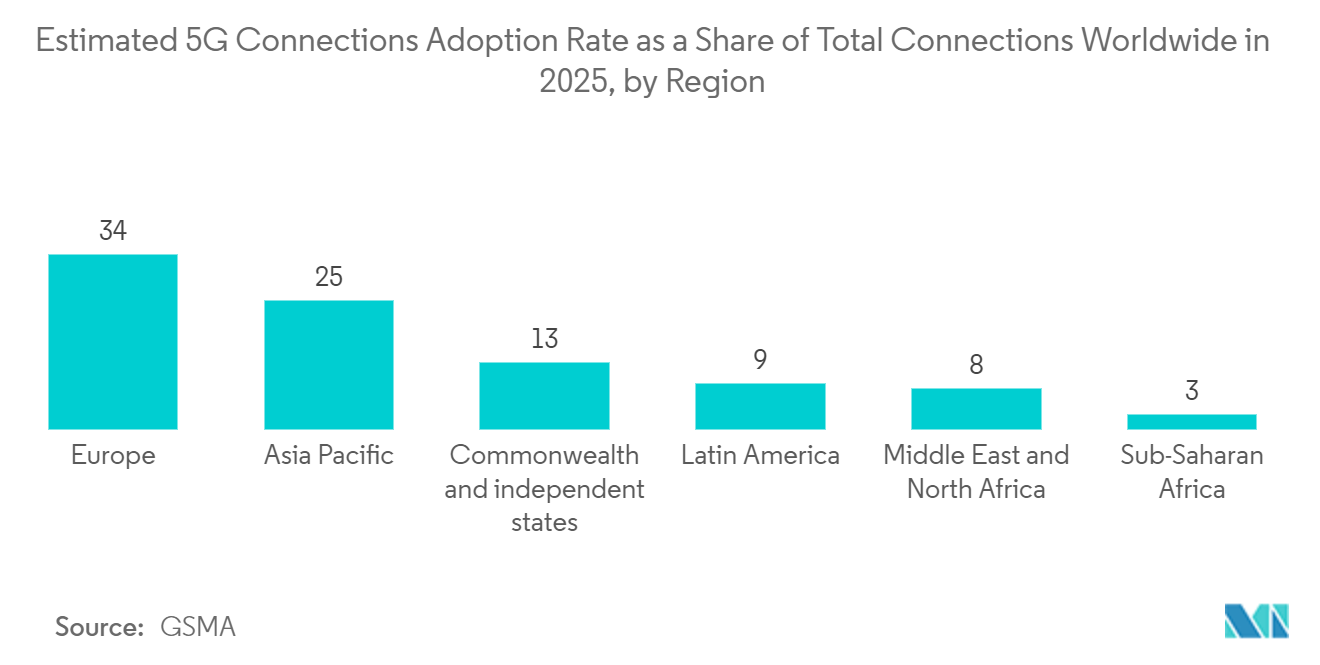 IP Multimedia Subsystem (IMS) Services Market: Estimated 5G Connections Adoption Rate as a Share of Total Connections Worldwide in 2025, by Region