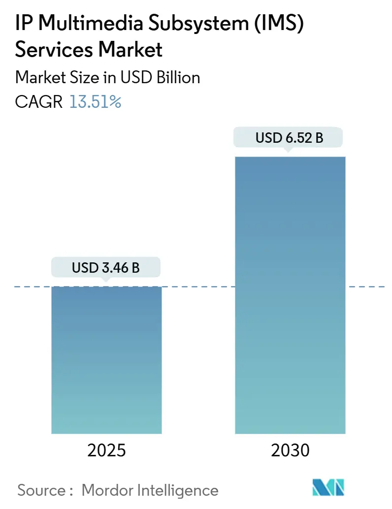 IP Multimedia Subsystem (IMS) Services Market (2025 - 2030)