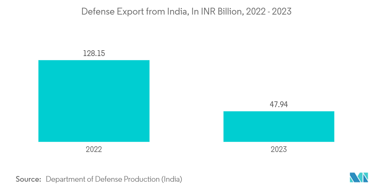 Markt für IR-Kameras - Rüstungsexporte aus Indien, in Mrd. INR, 2022 - 2023