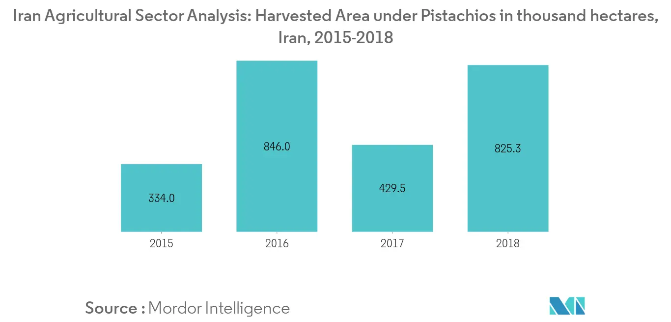 Análisis del sector agrícola de Irán superficie cosechada de pistachos, Irán, 2015-2018