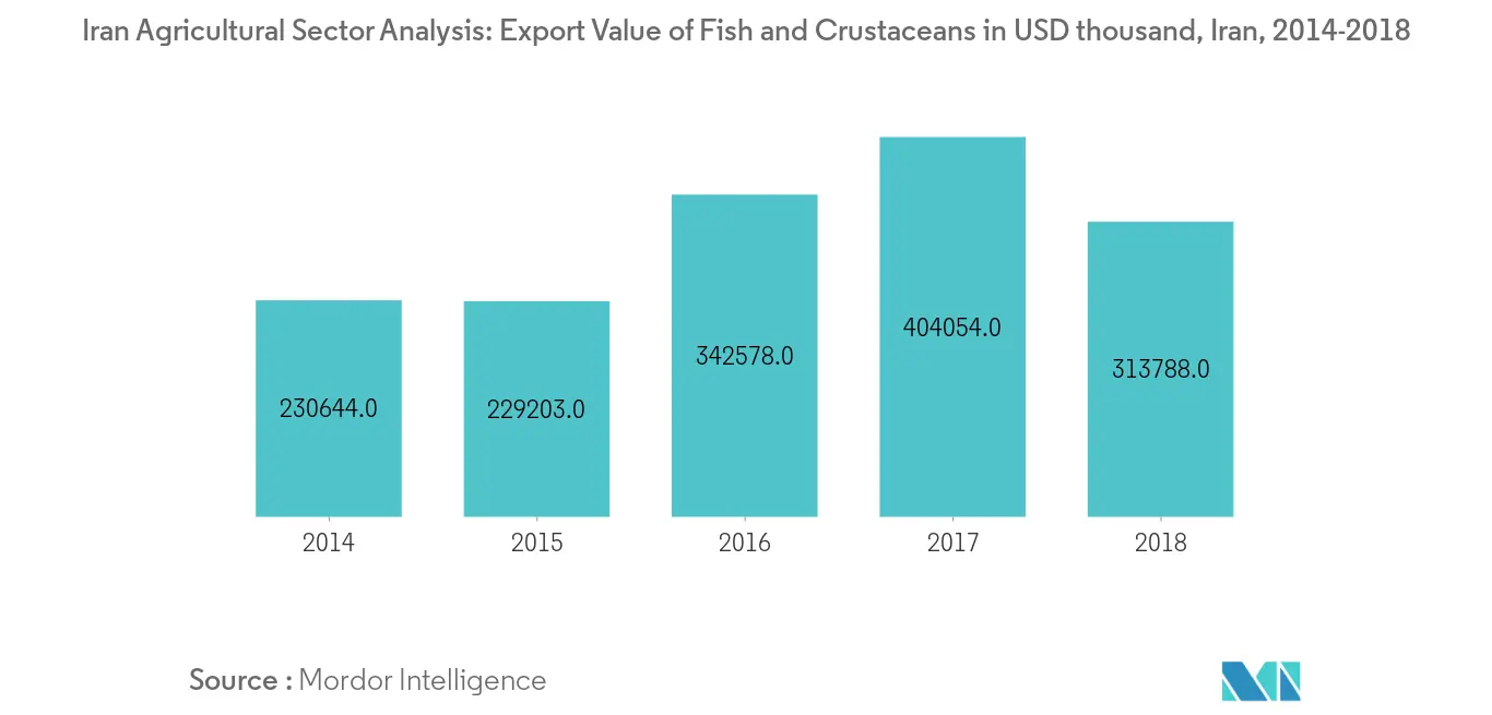 Iran Agricultural Sector Analysis: Export Value of Fish and Crustaceans in USD thousand, Iran, 2014-2018