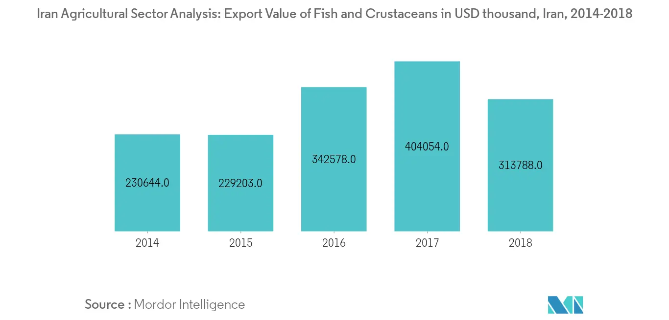 Análise do Setor Agrícola do Irã Valor de Exportação de Peixes e Crustáceos em milhares de dólares, Irã, 2014-2018