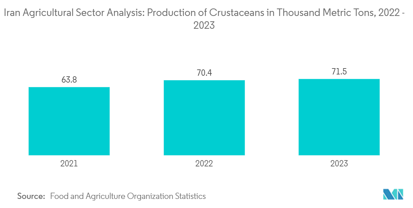 Agriculture In Iran: Iran Agricultural Sector Analysis: Production of Crustaceans in Thousand Metric Tons