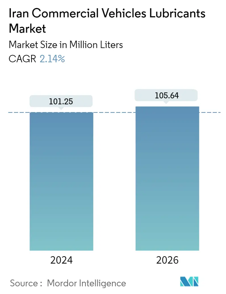 Iran Commercial Vehicles Lubricants Market