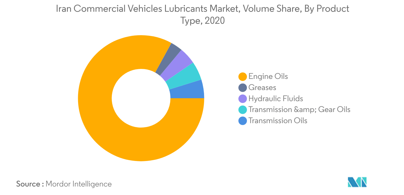 Mercado de lubricantes para vehículos comerciales de Irán