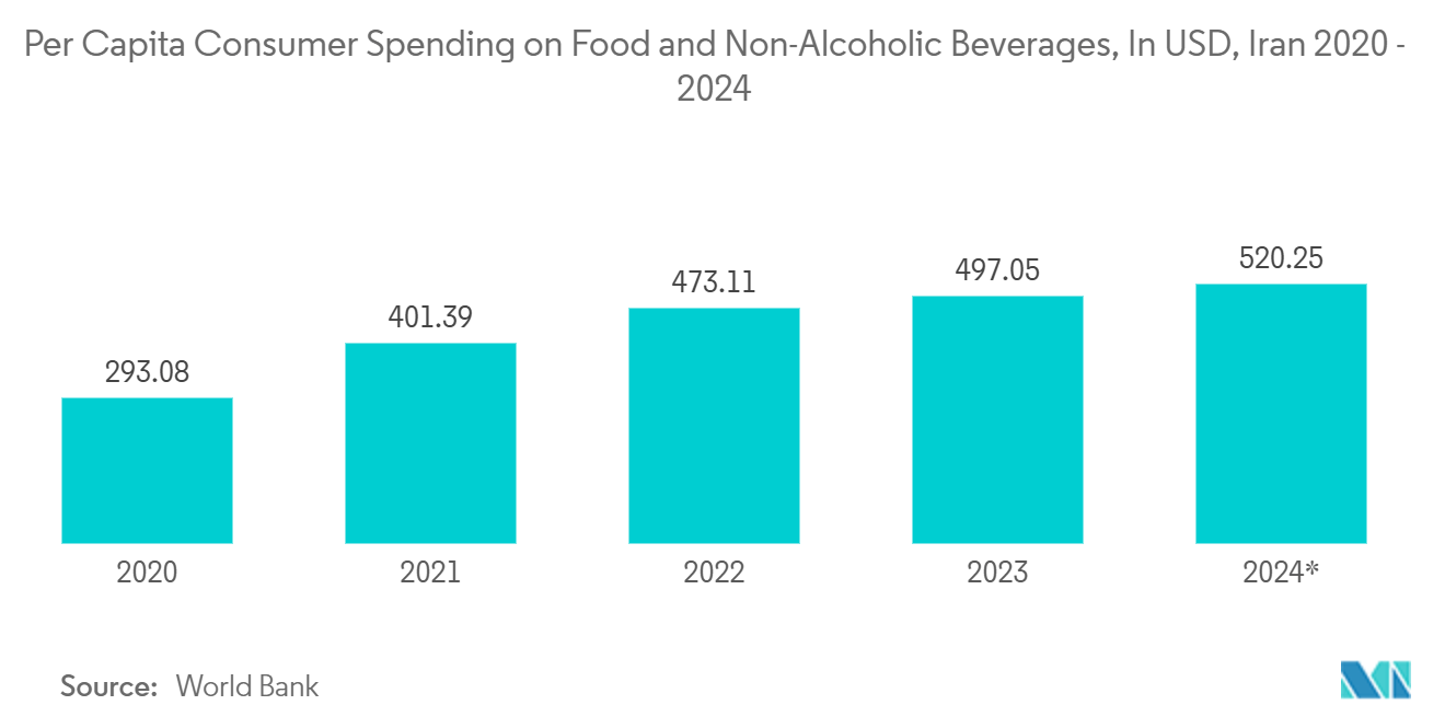 Iran Container Glass Market: Per Capita Consumer Spending on Food and Non-Alcoholic Beverages, In USD, Iran 2020 - 2024*