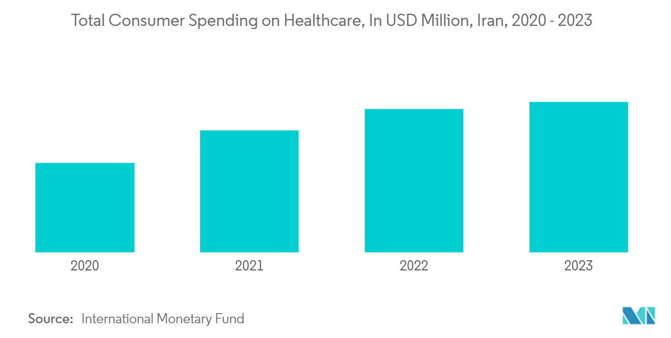 Iran Container Glass Market: Total Consumer Spending on Healthcare, In USD Million, Iran, 2020 - 2023