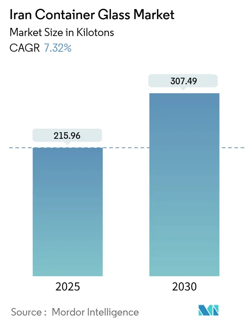 Iran Container Glass Market (2025 - 2030)