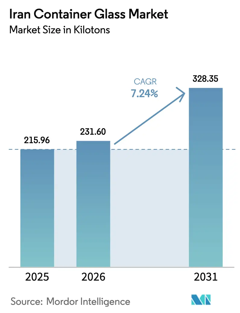 Iran Container Glass Market Summary