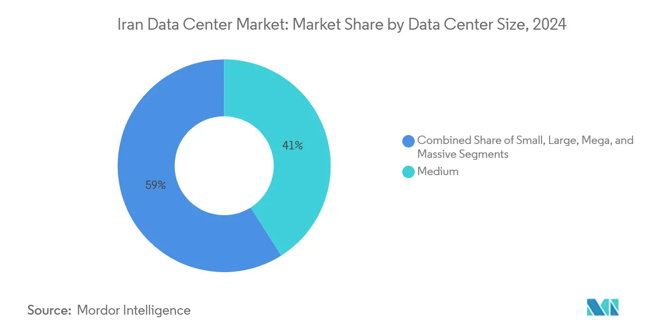 Iran Data Center Market: Market Share by Data Center Size