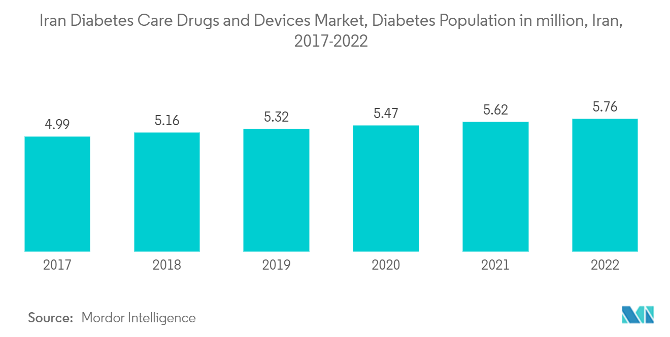 Iran Diabetes Care Drugs and Devices Market, Diabetes Population in million, Iran, 2017-2022