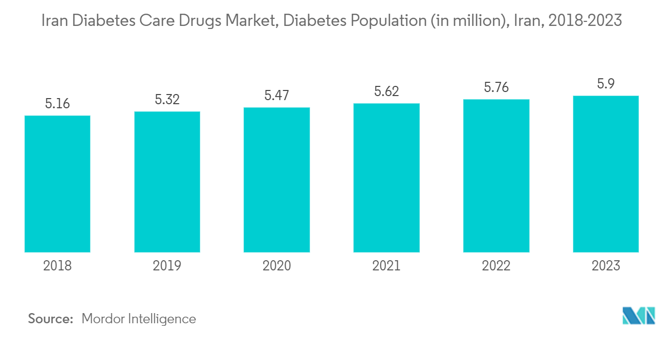 Iran Diabetes Care Drugs Market, Diabetes Population (in million), Iran, 2017-2022
