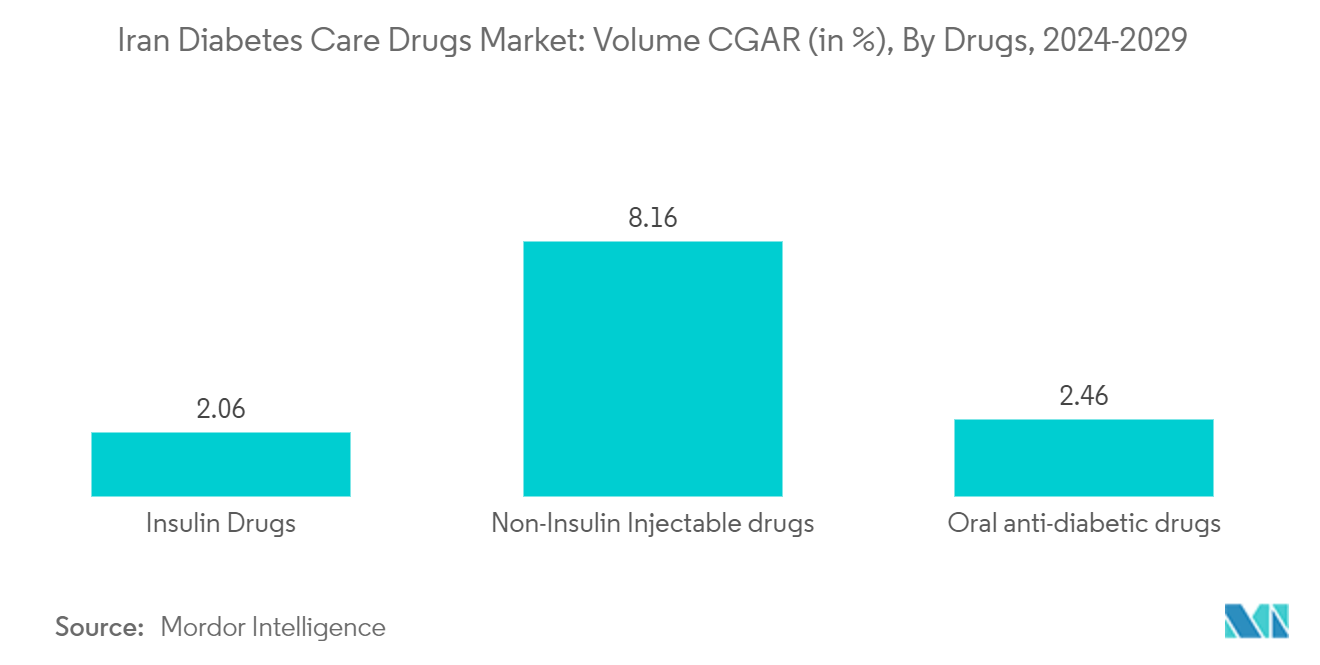  Iran Diabetes Care Drugs Market: Volume CGAR (in %), By Drugs, 2023-2028