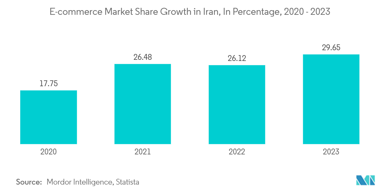 Iran Digital Gift Card E Gift Card Market: E-commerce Market Share Growth in Iran, In Percentage, 2020 - 2023