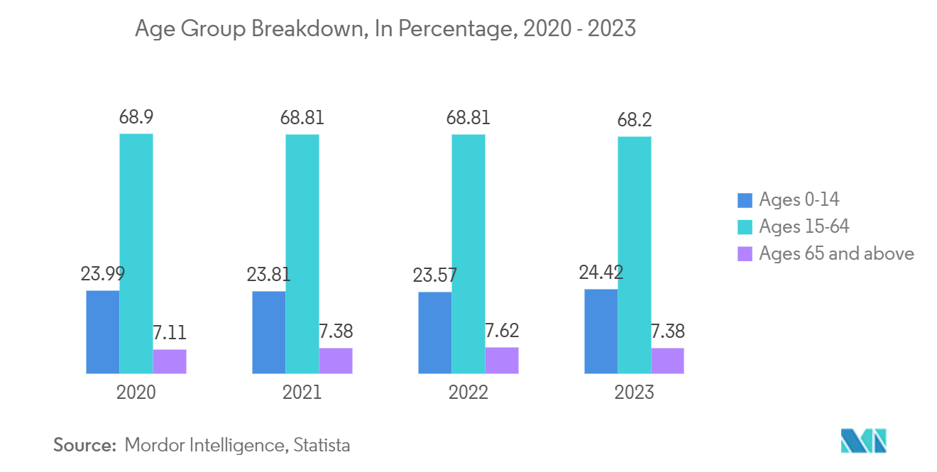 Iran Digital Gift Card E Gift Card Market: Age Group Breakdown, In Percentage, 2020 - 2023