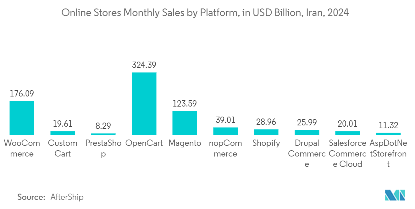 Iran ICT Market: Online Stores Monthly Sales by Platform, in USD Billion, Iran, 2024