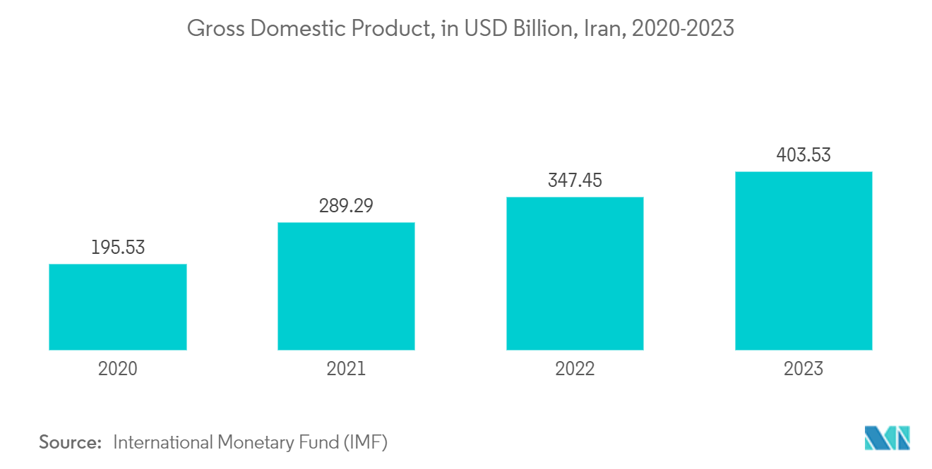 Iran ICT Market: Gross Domestic Product, in USD Billion, Iran, 2020-2023