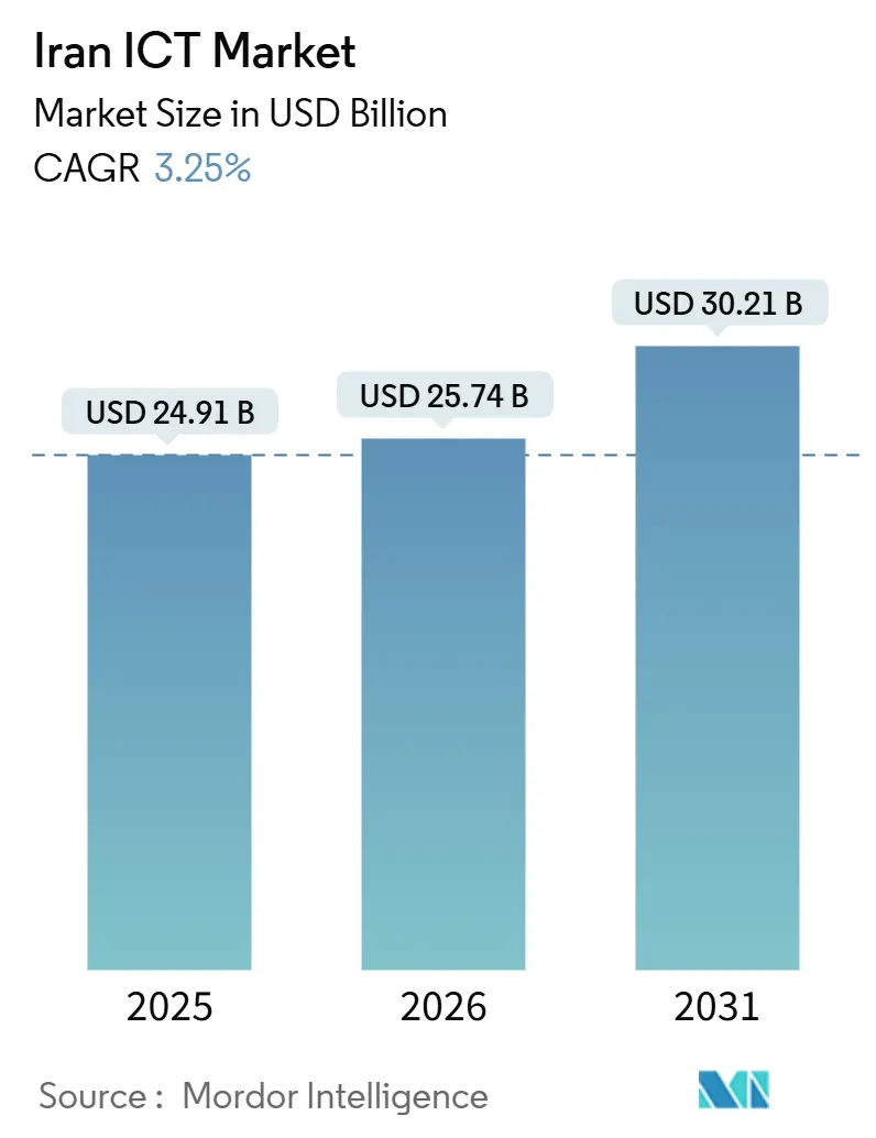 Iran ICT Market Summary