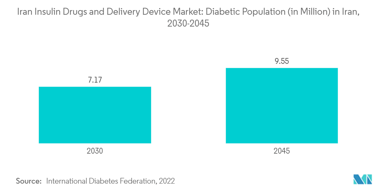 Iran Insulin Drugs And Delivery Devices Market: Iran Insulin Drugs and Delivery Device Market: Diabetic Population (in Million) in Iran, 2030-2045