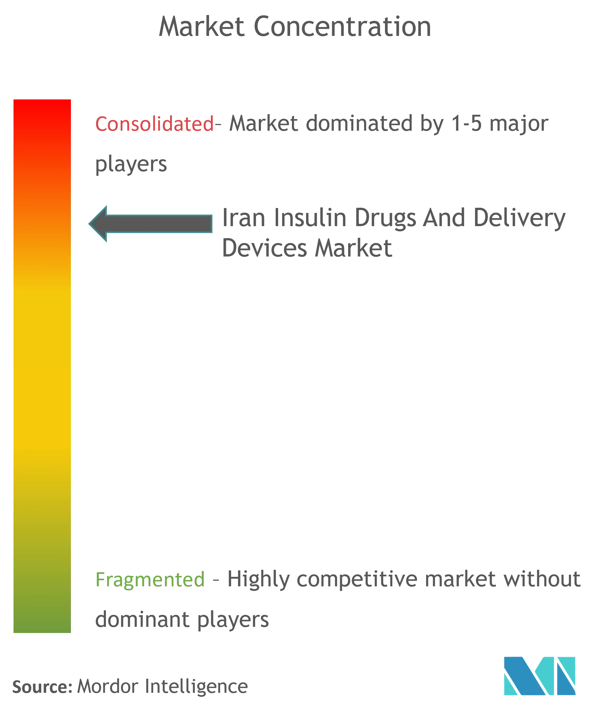 Iran Insulin Drugs And Delivery Devices Market Concentration