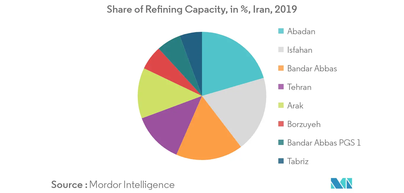 iran oil and gas downstream market trends
