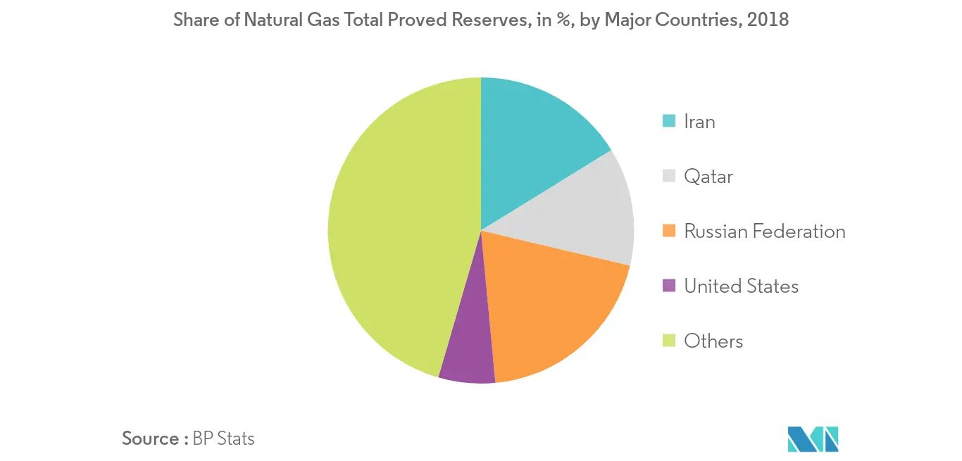 Natural Gas Total proved reserves
