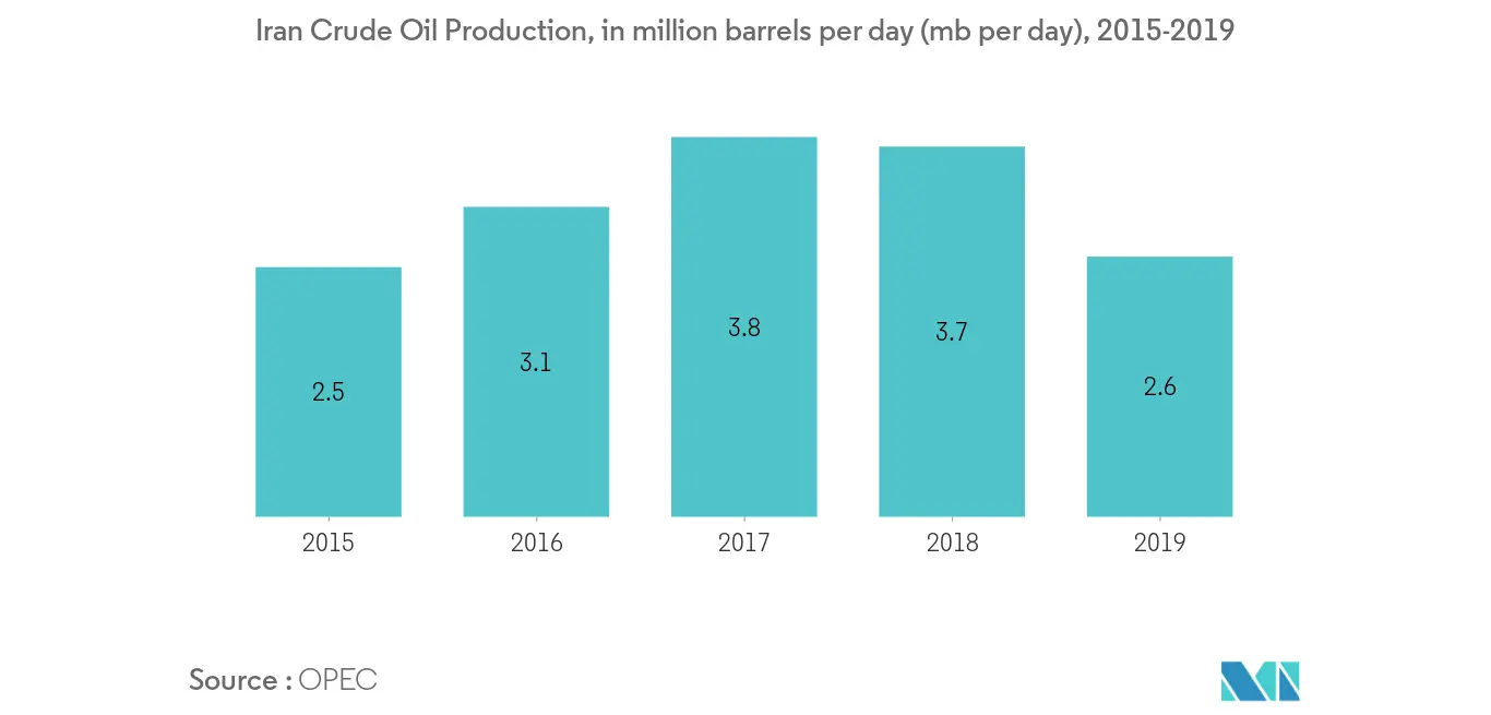Iran Oil and Gas Exploration and Production Market - Iran Crude Oil Production