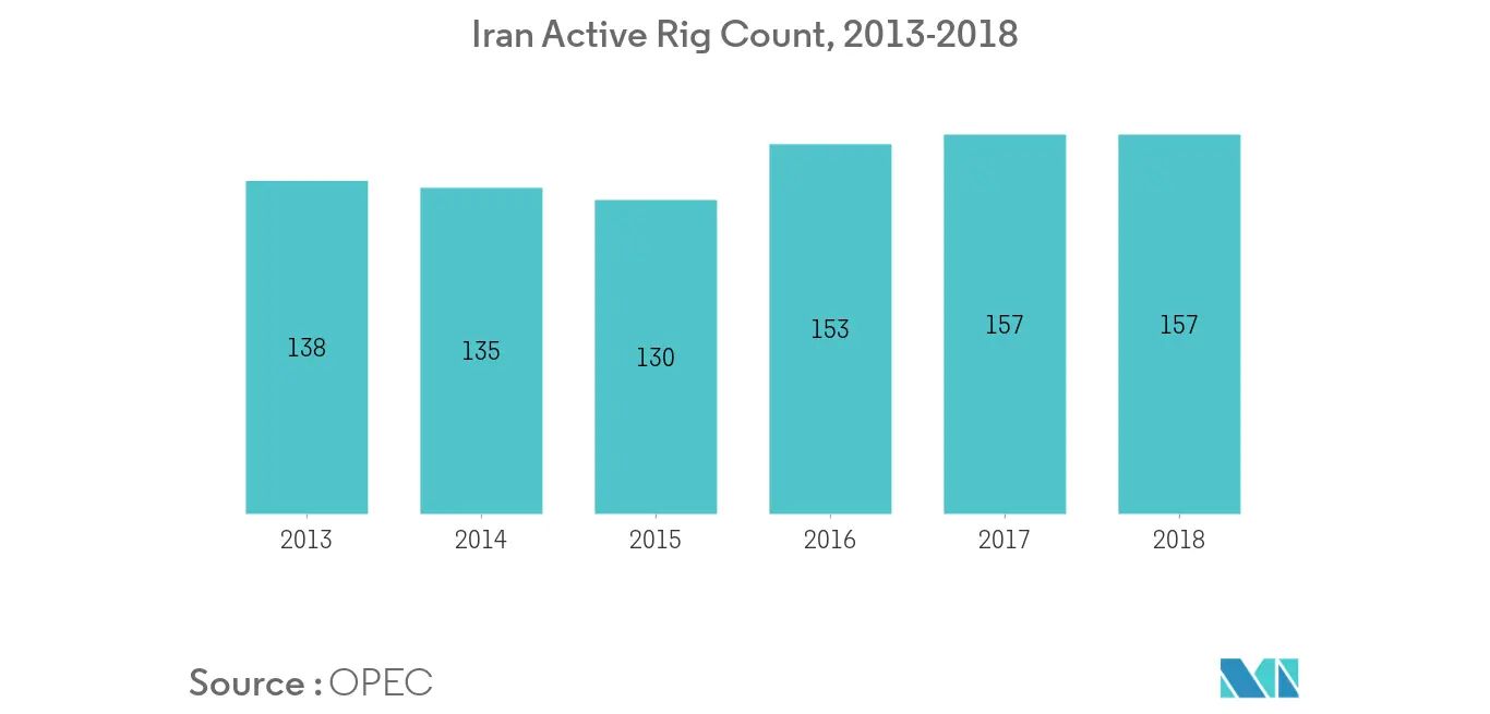 Iran Oil and Gas Exploration and Production Market - Iran Active Rig Count