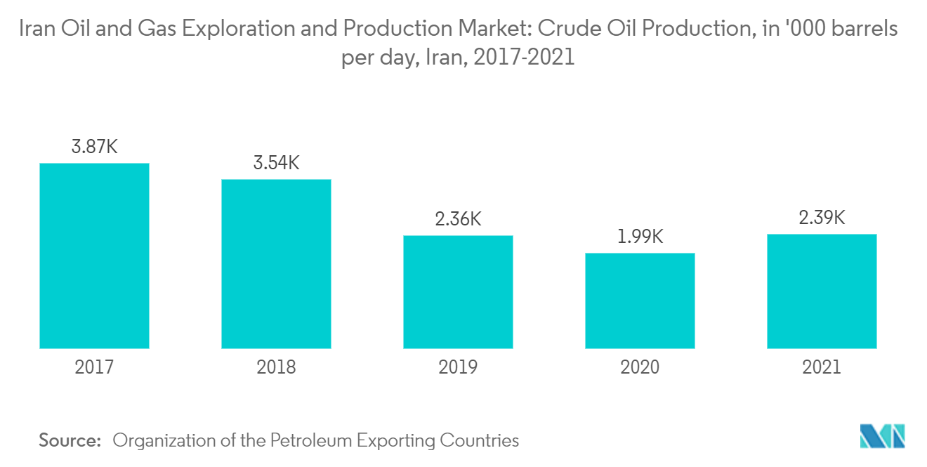 Iran Oil and Gas Exploration and Production Market : Crude Oil Production, in '000 barrels per day, Iran, 2017-2021