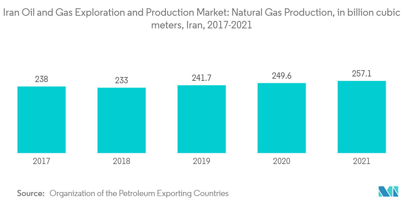 Iran Oil and Gas Exploration and Production Market : Natural Gas Production, in billion cubic meters, Iran, 2017-2021
