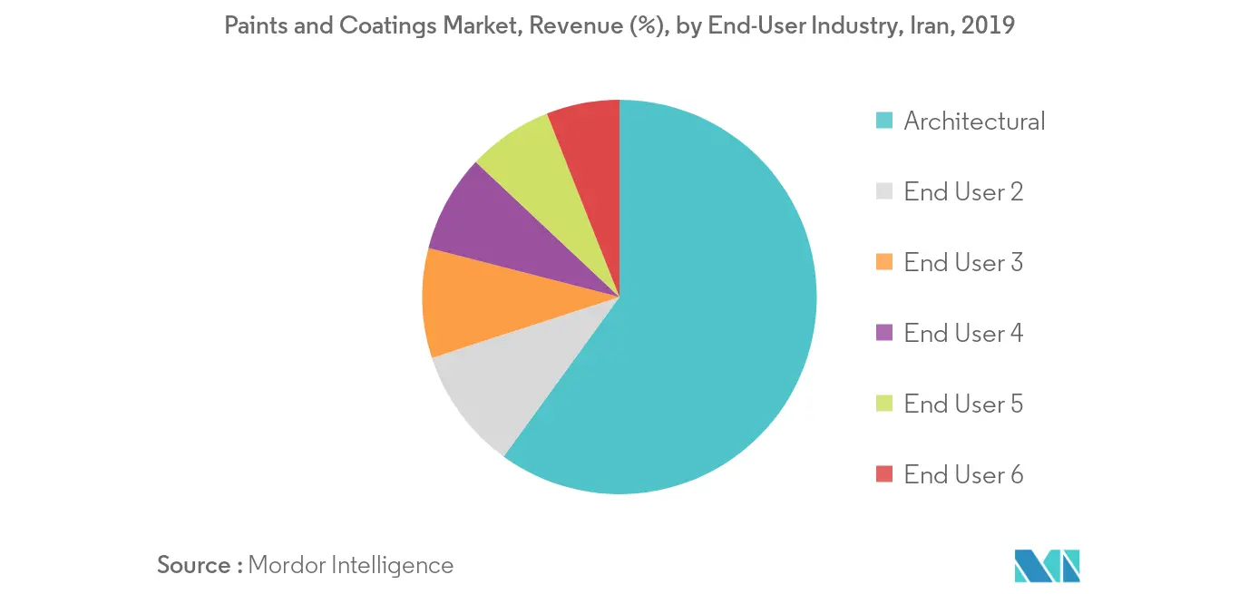 Iran Paints and Coatings Market Revenue Share