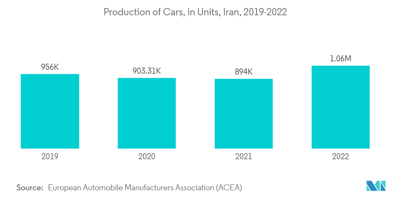 Mercado de pinturas y revestimientos de Irán producción de automóviles, en unidades, Irán, 2019-2022