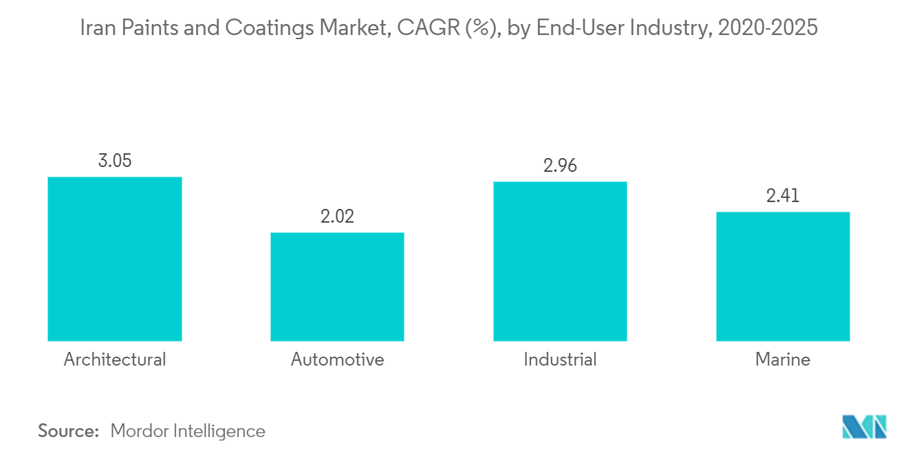イランの塗料とコーティング剤市場：CAGR（%）：エンドユーザー産業別、2020-2025年