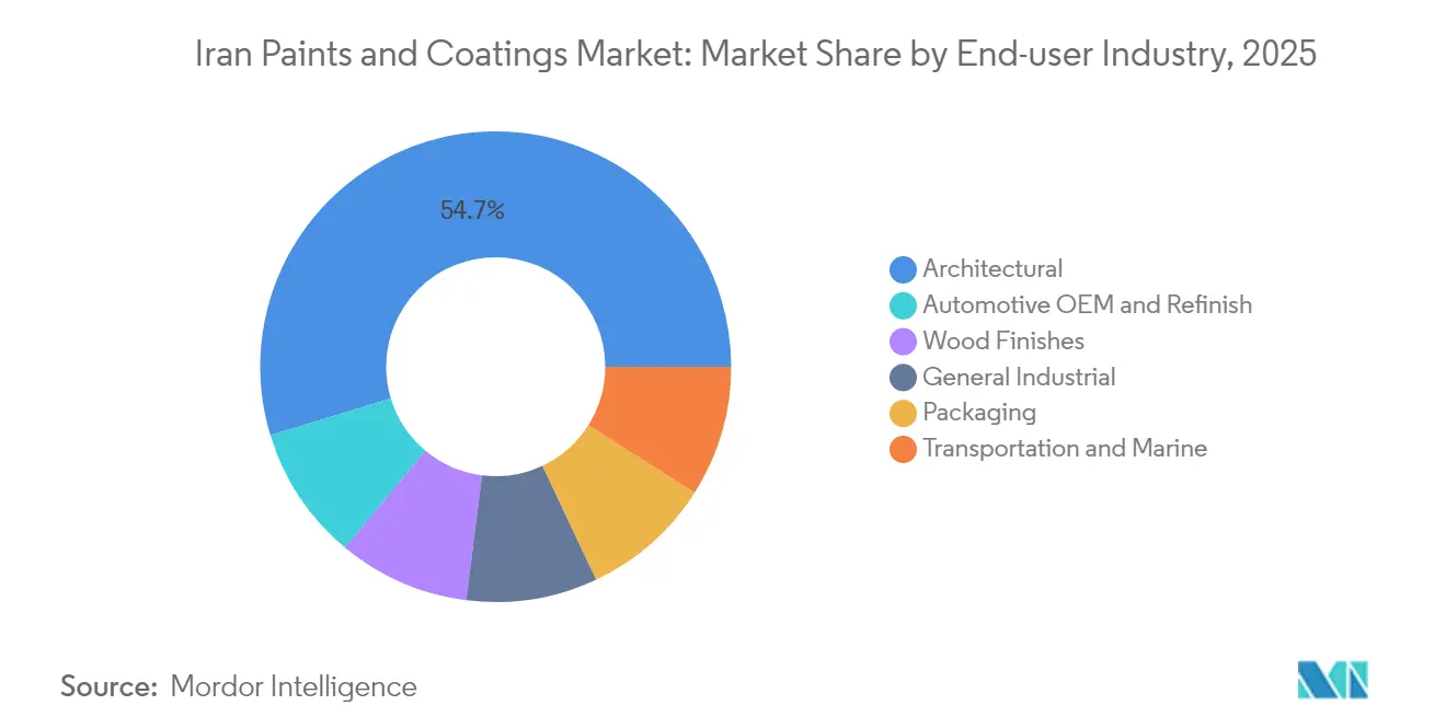 Iran Paints and Coatings Market: Market Share by End-user Industry, 2025