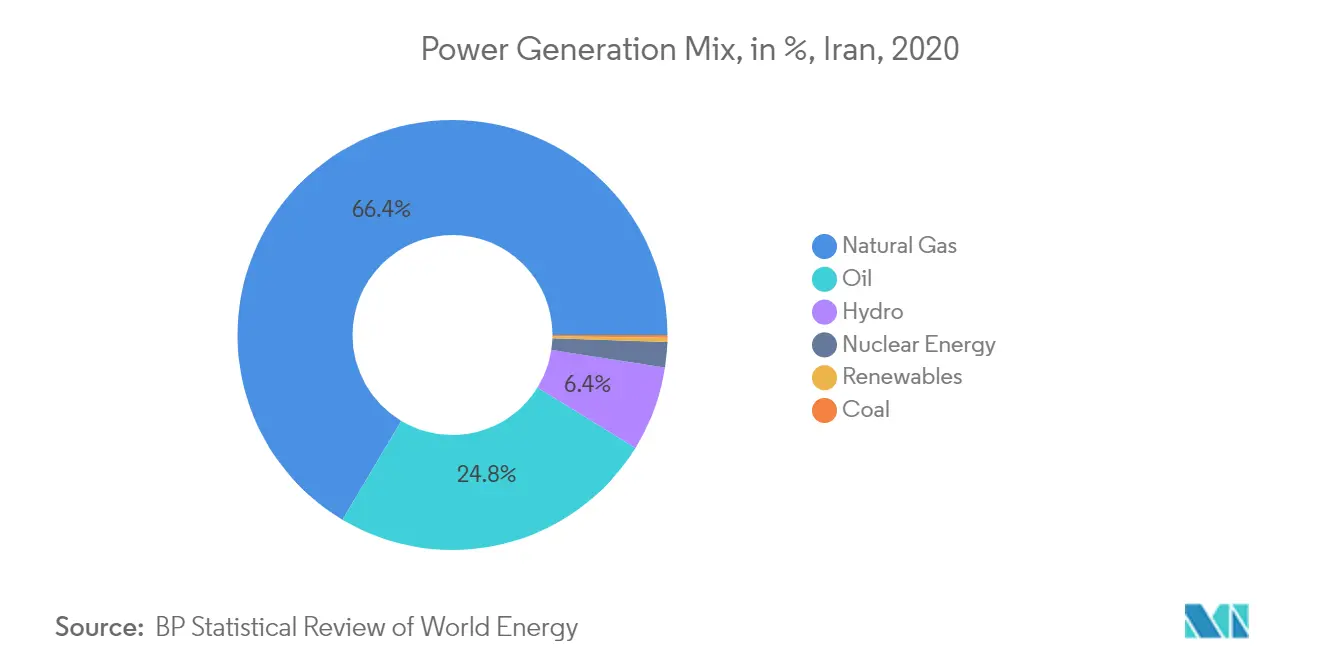 Iran Power Market- Power Generation MIx