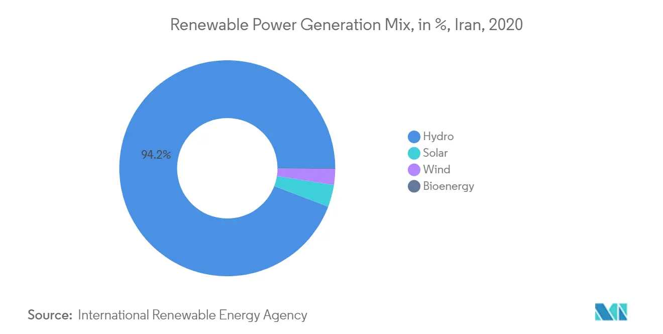 Iran Power Market- Renewable Power Generation Mix
