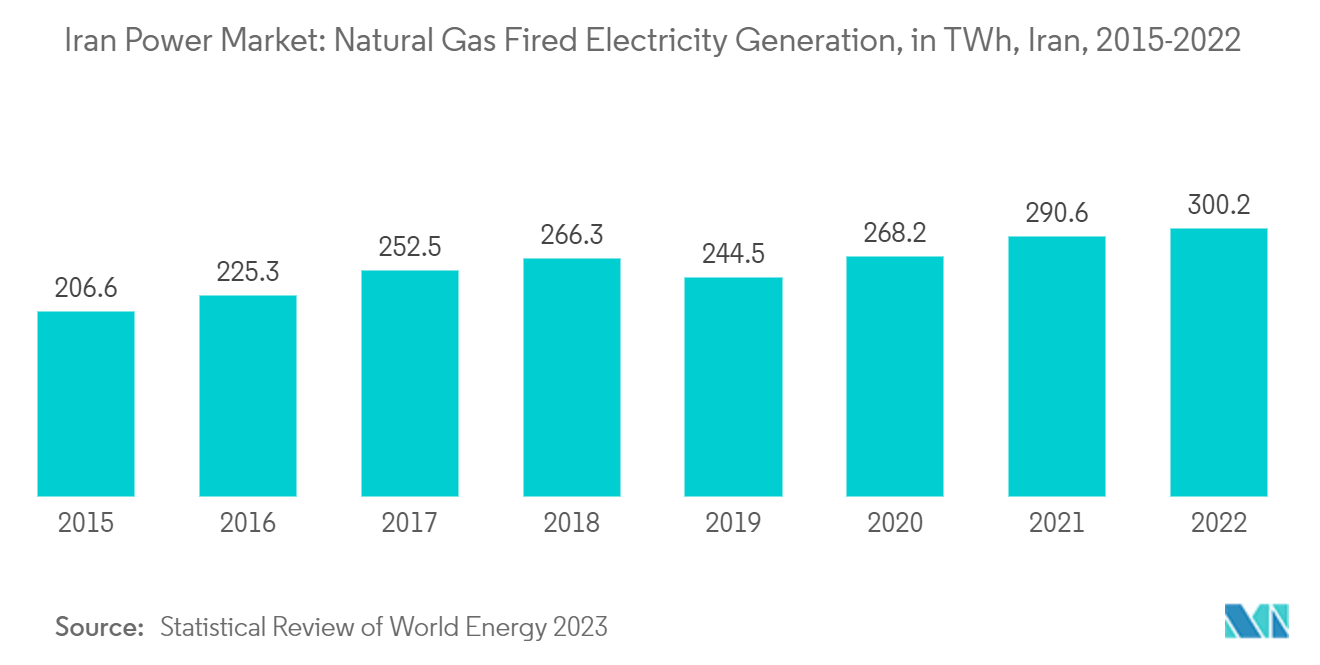 Iran Power Market: Natural Gas Fired Electricity Generation, in TWh, Iran, 2015-2022